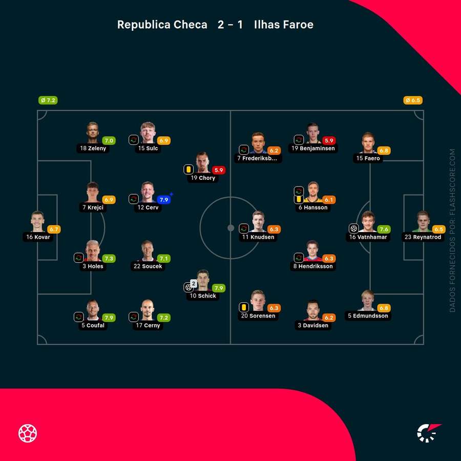 As pontuações dos jogadores