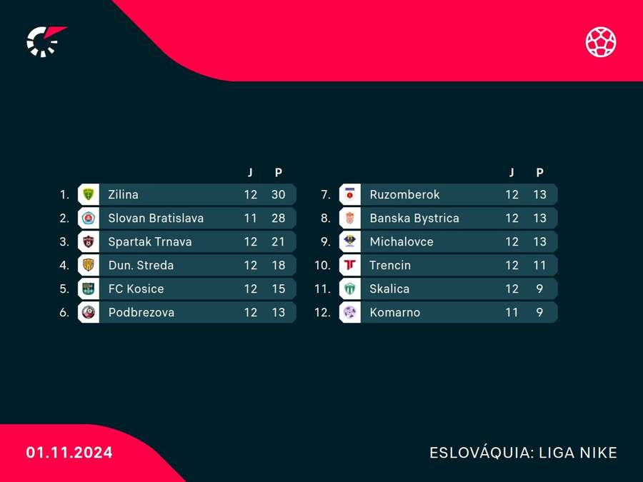 Atual classificação da liga eslovaca