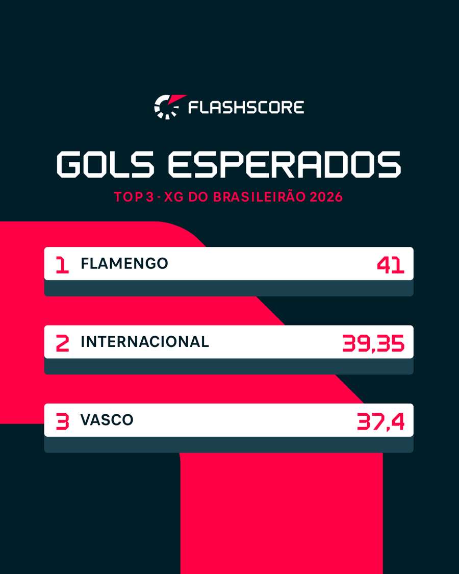 Top 3 de gols esperados no Brasileirão 2026