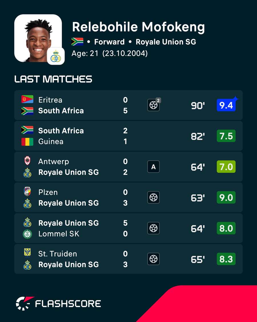 Relebohile Mofokeng's recent matches Relebohile Mofokeng's recent matches