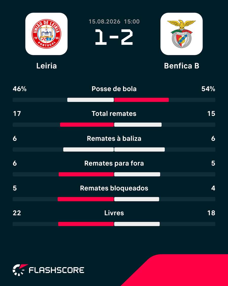 Estatísticas da partida Estatísticas da partida