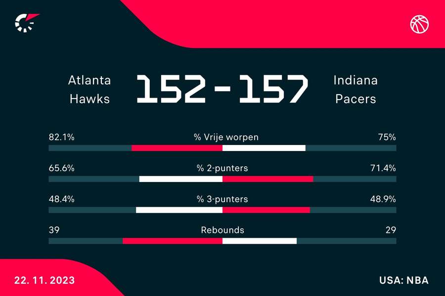 Statistieken Hawks - Pacers