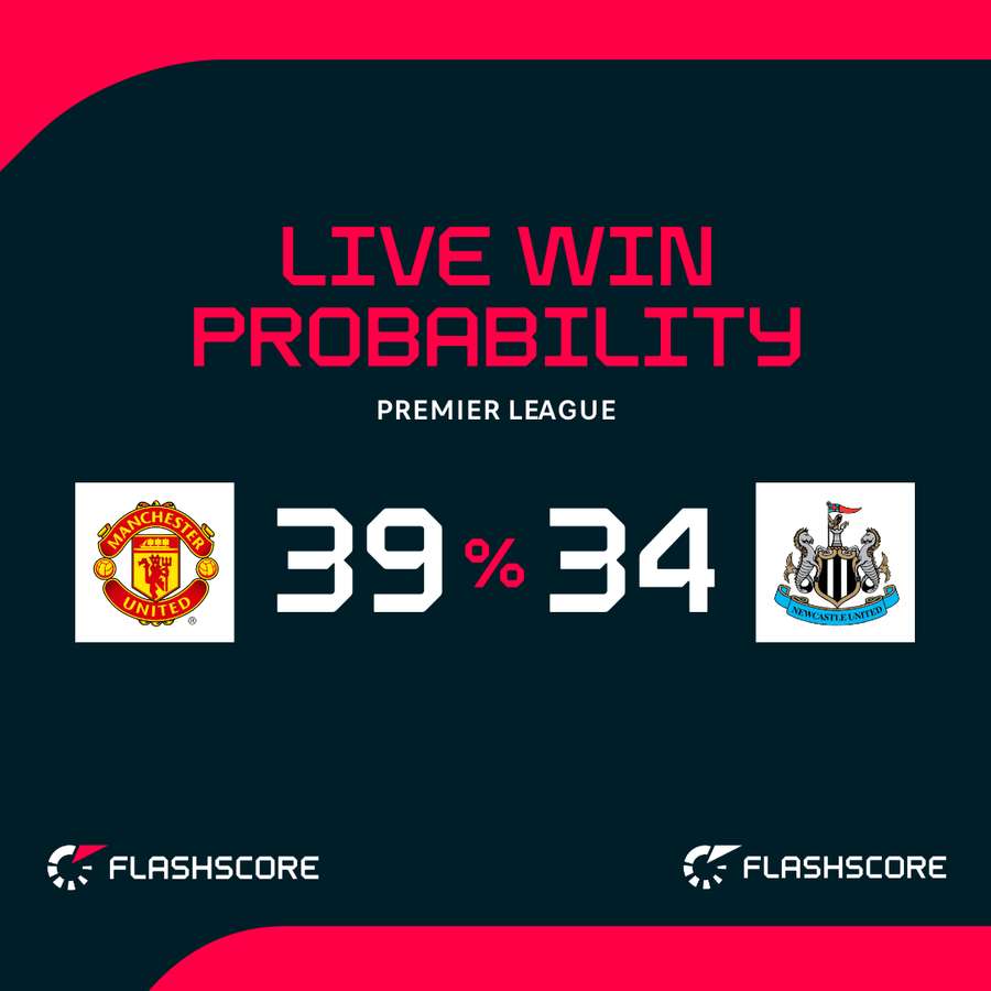 Man Utd v Newcastle - Live win probability