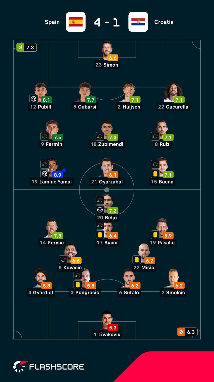 As notas dos jogadores titulares de Espanha e Croácia na partida As notas dos jogadores titulares de Espanha e Croácia na partida