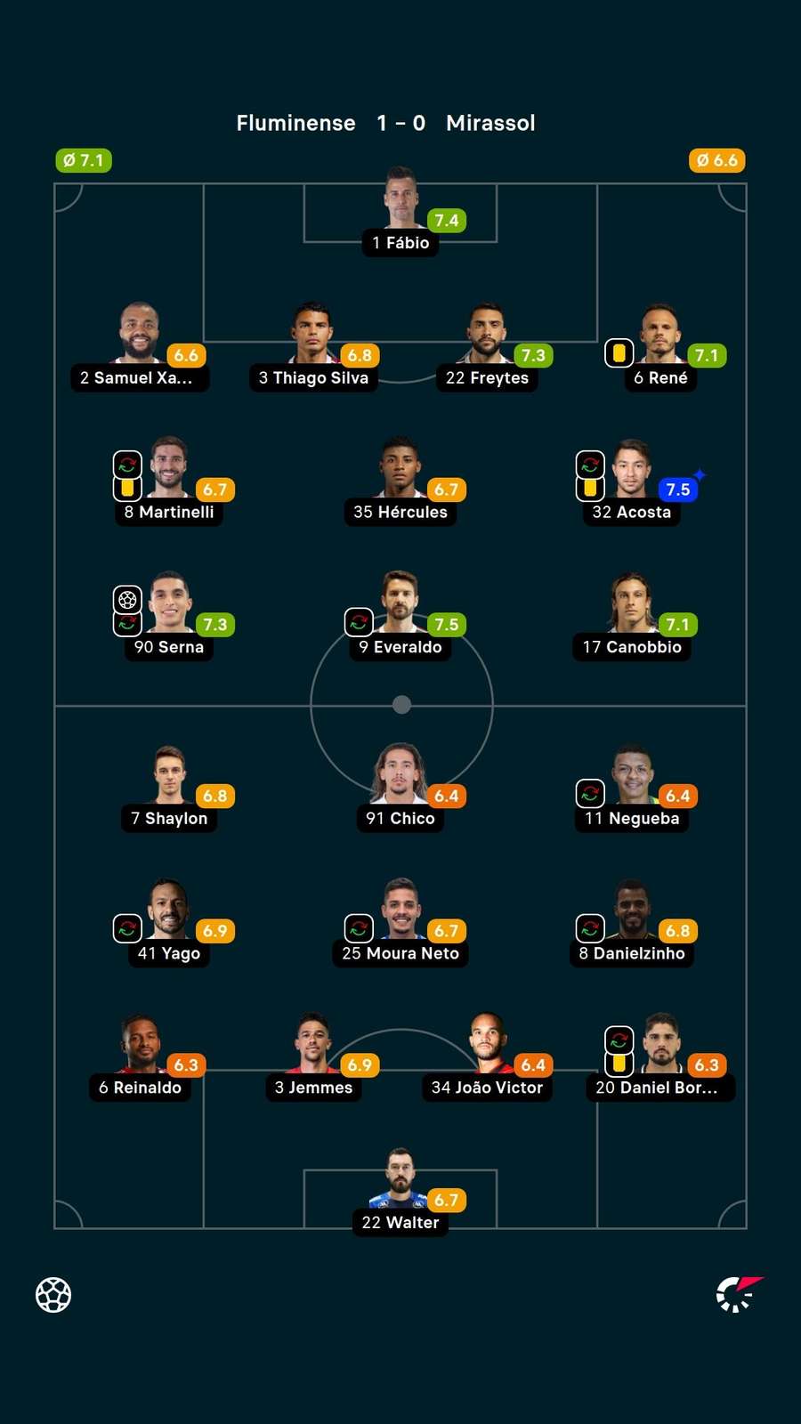 As notas dos jogadores titulares de Fluminense e Mirassol na partida As notas dos jogadores titulares de Fluminense e Mirassol na partida