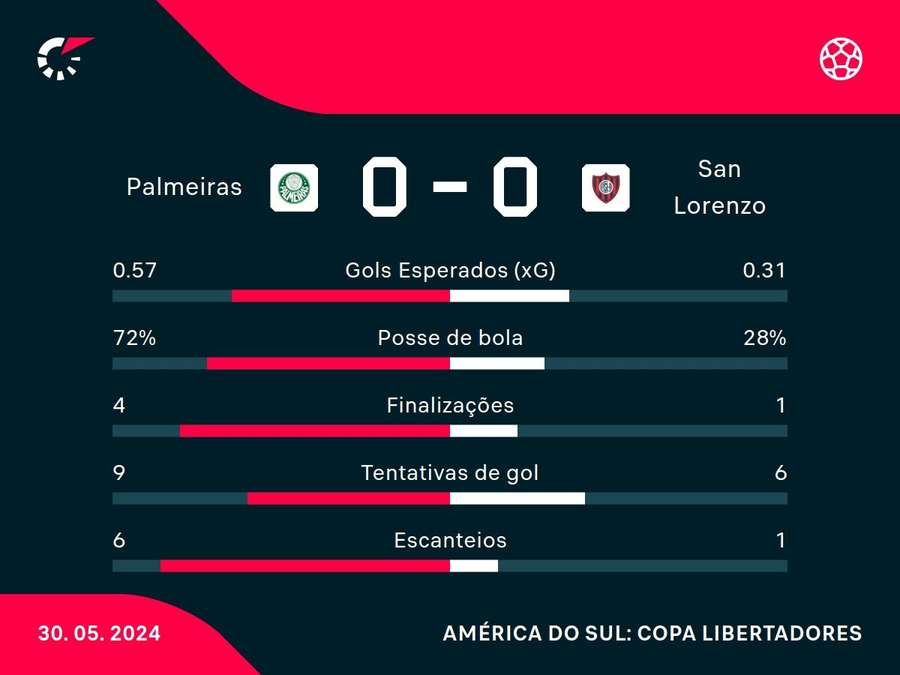As principais estatísticas do empate entre Palmeiras e San Lorenzo