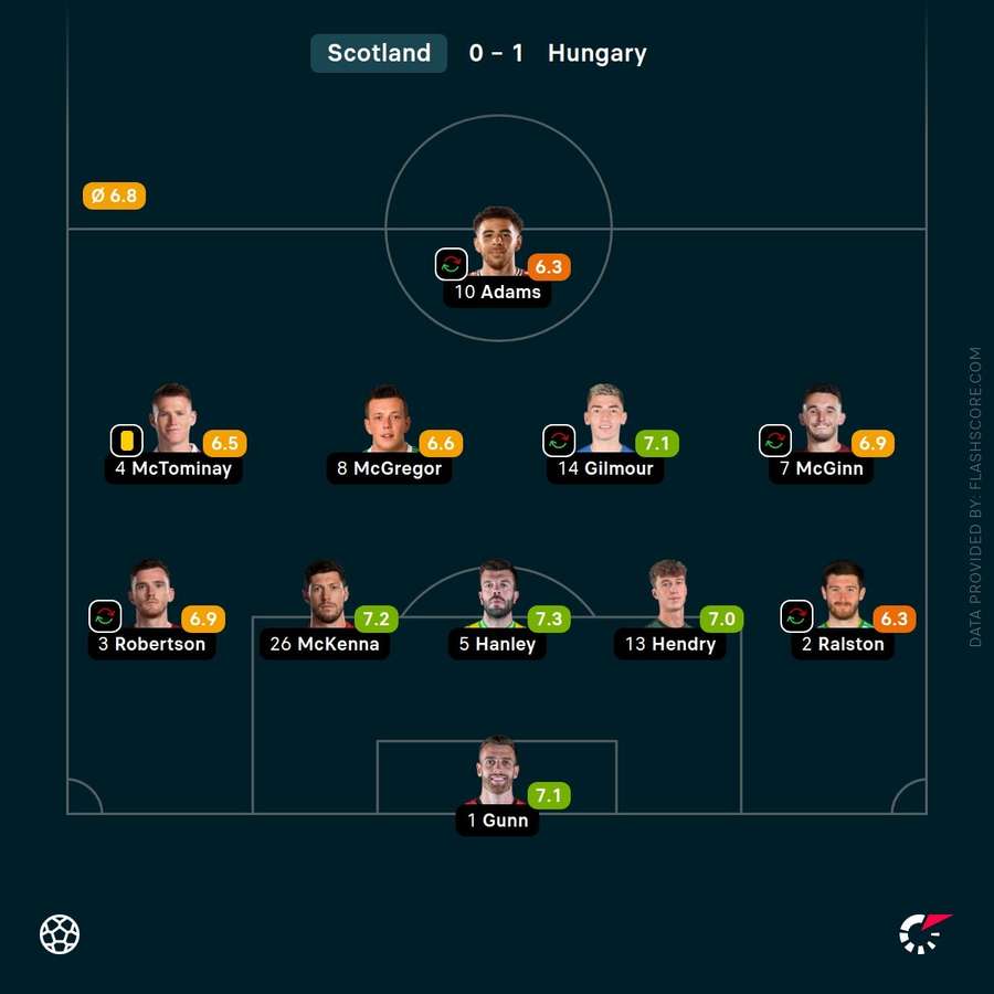 Scotland's player ratings