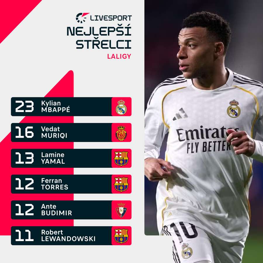 Mbappé je nejlepším střelcem LaLigy.