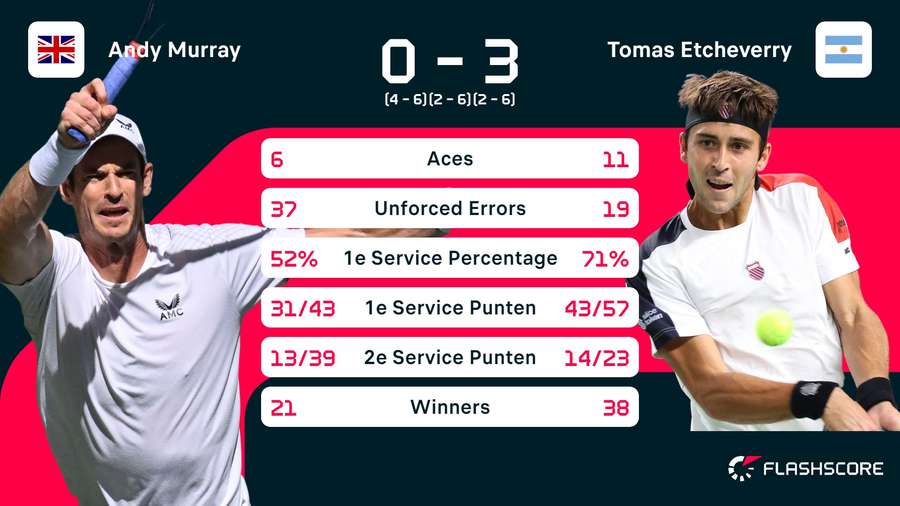 Statistieken Murray - Etcheverry Statistieken Murray - Etcheverry