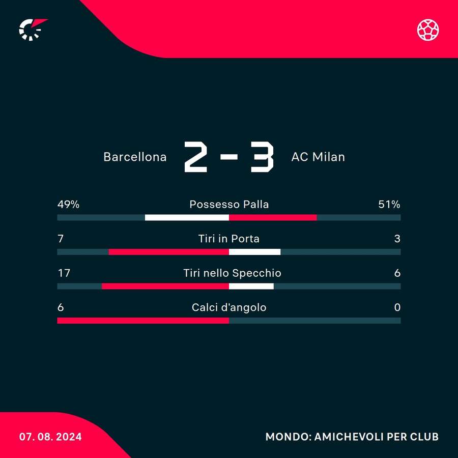 Le statistiche del match