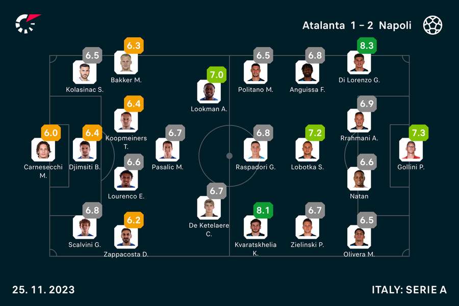 Wyjściowe składy i noty za mecz Atalanta-Napoli