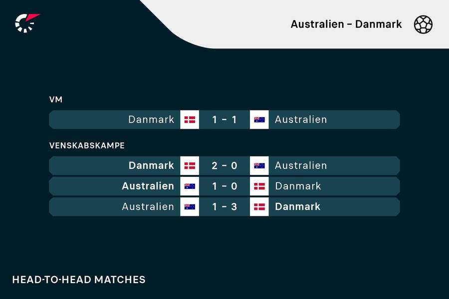 Sådan er de fire indbyrdes opgør mellem Danmark og Australien endt.