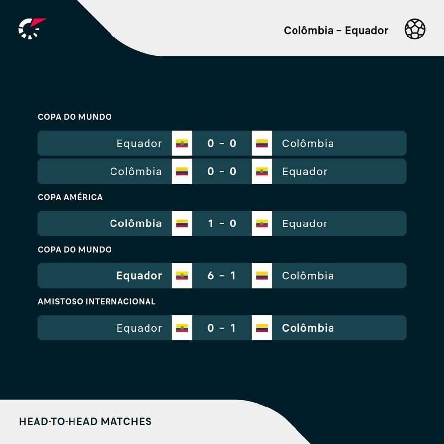 Os últimos duelos entre Colômbia e Equador