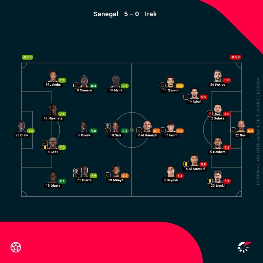 Las calificaciones de los jugadores del Senegal-Irak