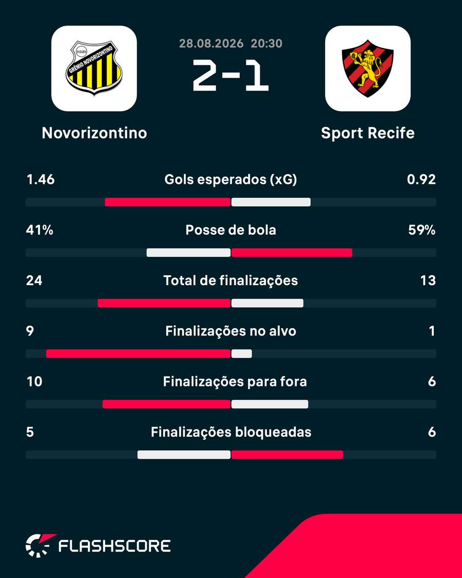 As estatísticas da vitória do Novorizontino sobre o Sport As estatísticas da vitória do Novorizontino sobre o Sport