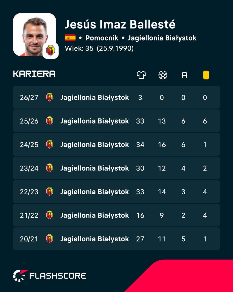 Jesus Imaz - statystyki ligowe Jesus Imaz - statystyki ligowe
