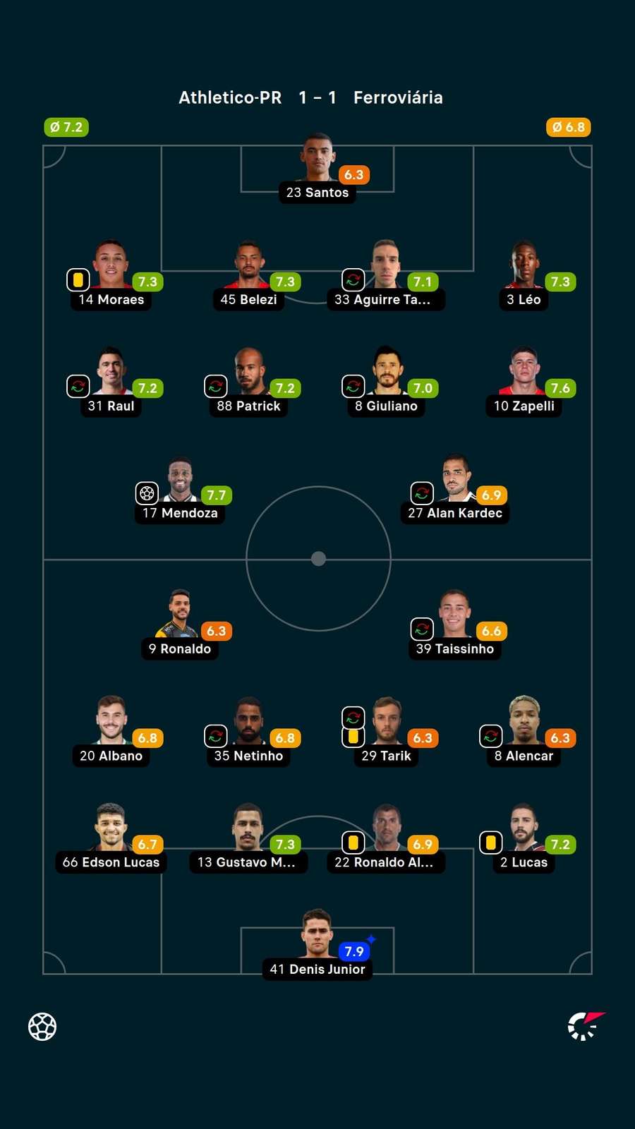 Notas dos jogadores Notas dos jogadores