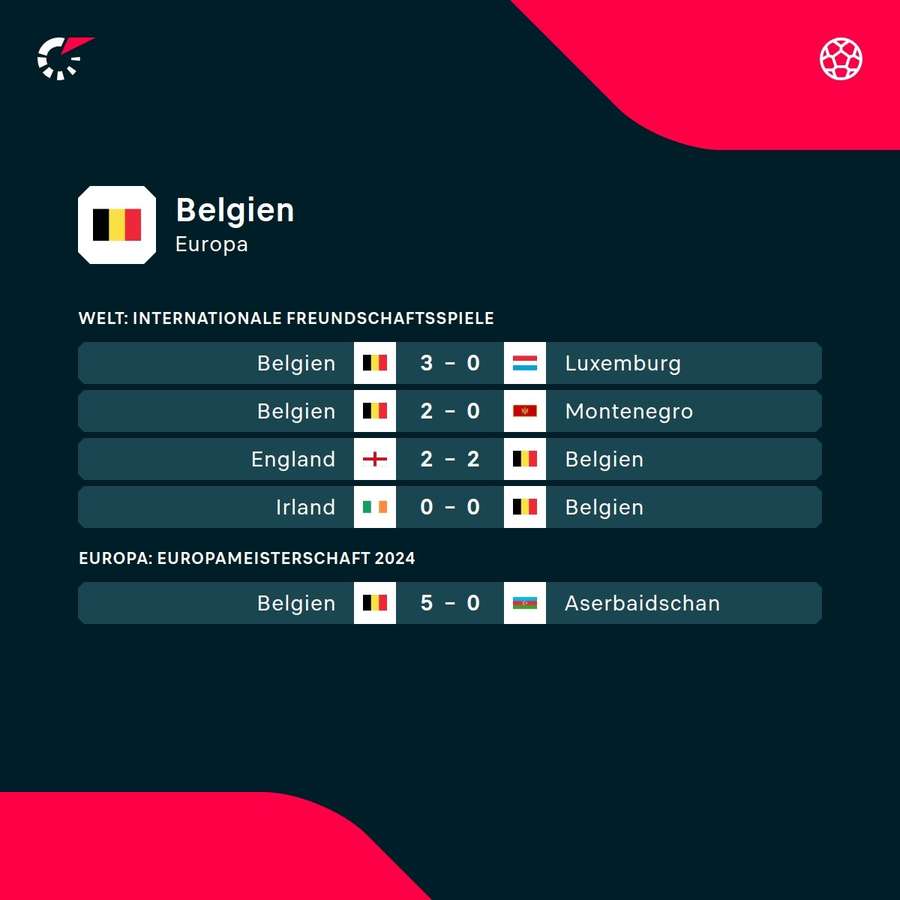Pünktlich vor EM-Beginn präsentiert sich Belgien in guter Verfassung.