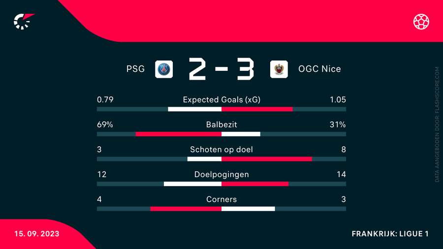 Statistieken PSG-Nice