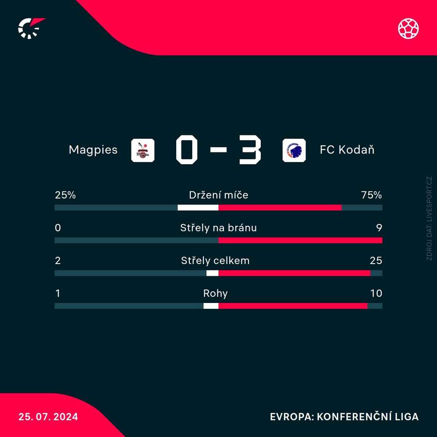 Statistiky utkání.