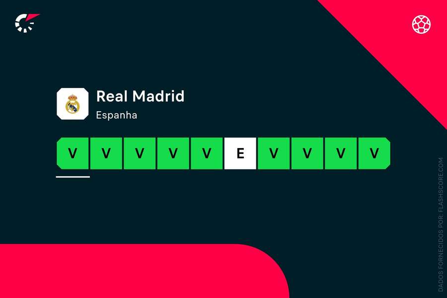 O Real Madrid atravessa um bom momento O Real Madrid atravessa um bom momento