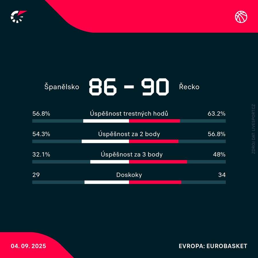 Statistiky utkání. Statistiky utkání.