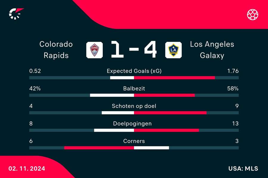 Statistieken Rapids - Galaxy