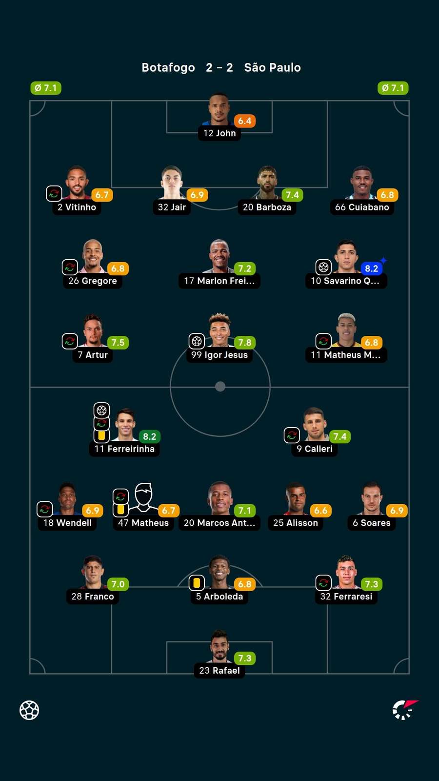 Notas dos jogadores
