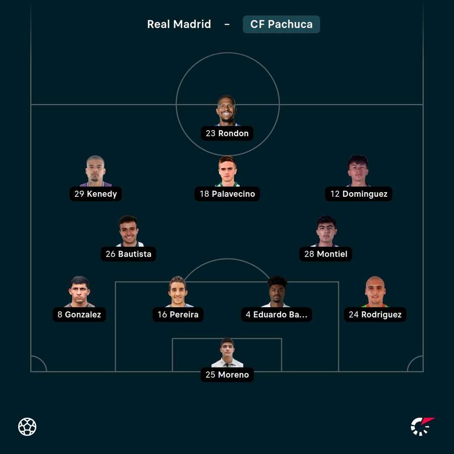 Die Aufstellung von Pachuca CF. Die Aufstellung von Pachuca CF.