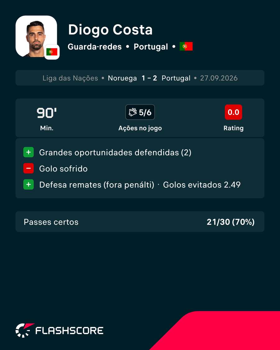 Os números de Diogo Costa