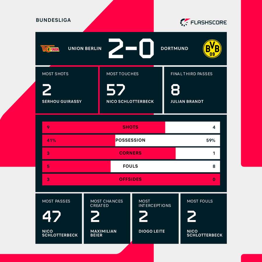 Union Berlin - Borussia Dortmund match stats