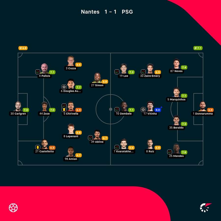 As notas dos jogadores As notas dos jogadores