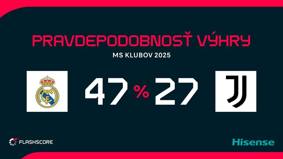 Percentá sú na strane Realu.