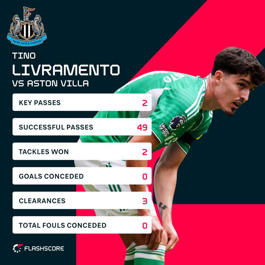 Timo Livramento had a 49/52 (94%) pass completion rate