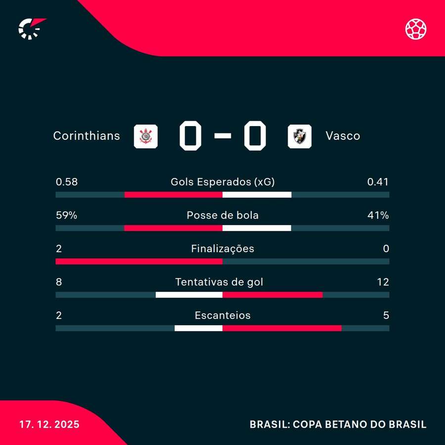 As estatísticas do empate entre Corinthians e Vasco As estatísticas do empate entre Corinthians e Vasco