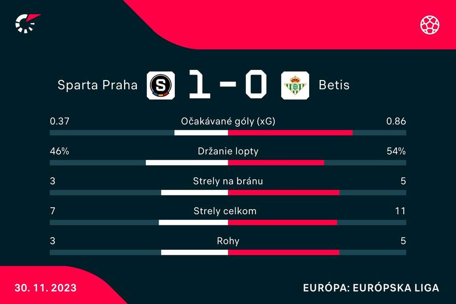 Štatistiky duelu Sparta - Betis.