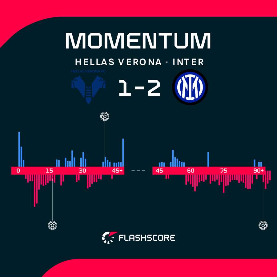 Inter dominował w meczu z Hellasem Verona.