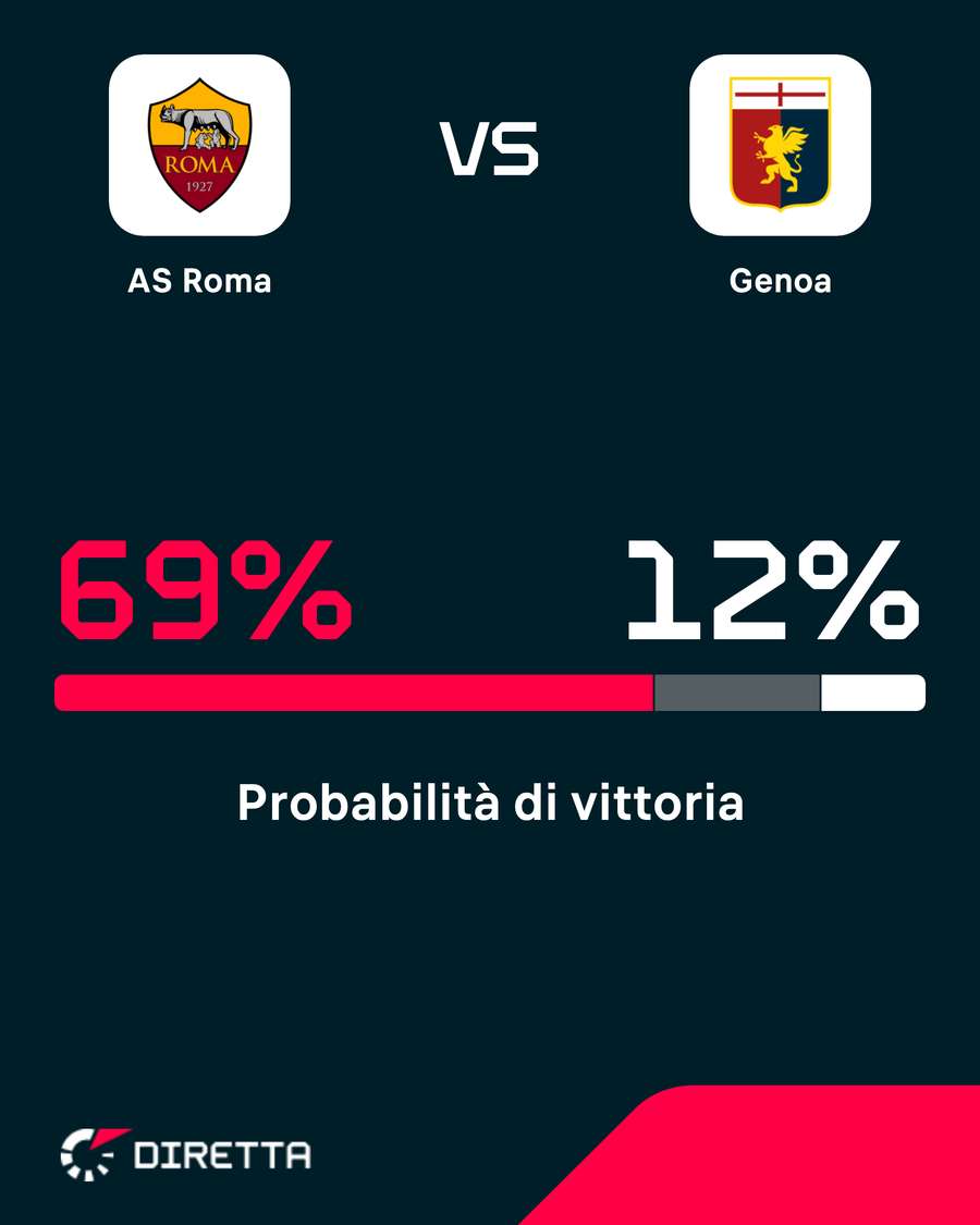 Roma nettamente favorita Roma nettamente favorita