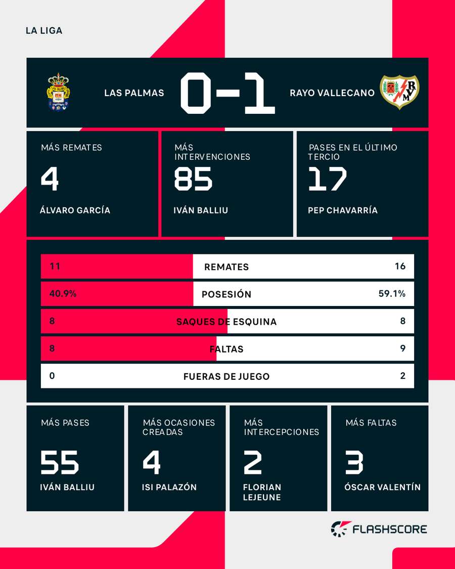 Estadísticas del Las Palmas-Rayo