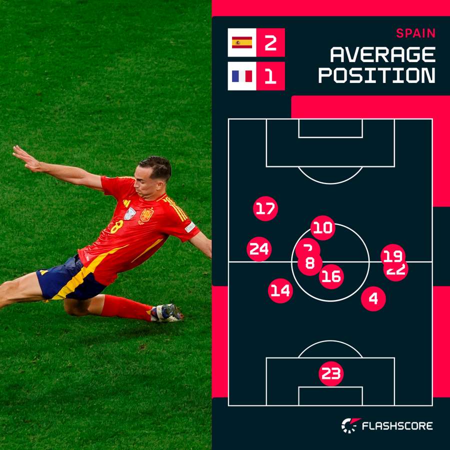 Spain's average positions against France