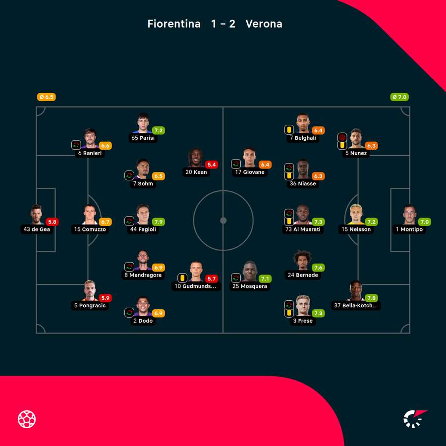 I voti di Fiorentina-Verona I voti di Fiorentina-Verona
