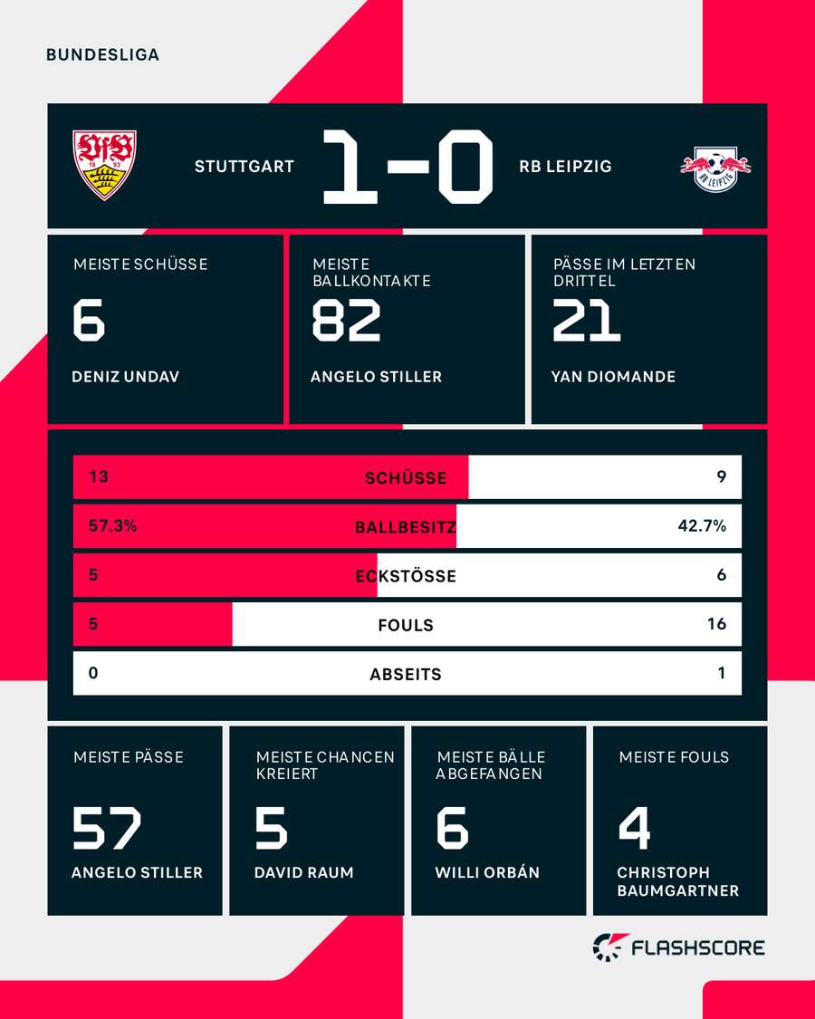 Die Stats zum Match Die Stats zum Match