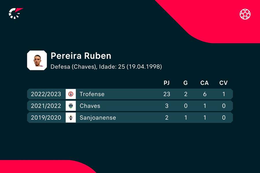 Os números de Rúben Pereira Os números de Rúben Pereira