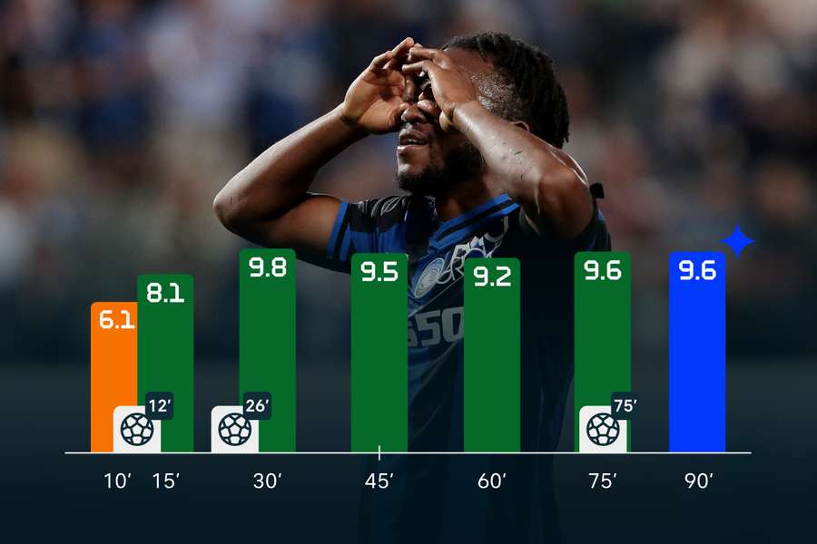 An example of how the live rating of a footballer could evolve