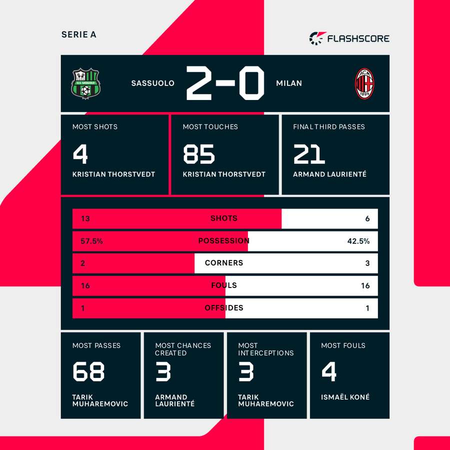 Match stats