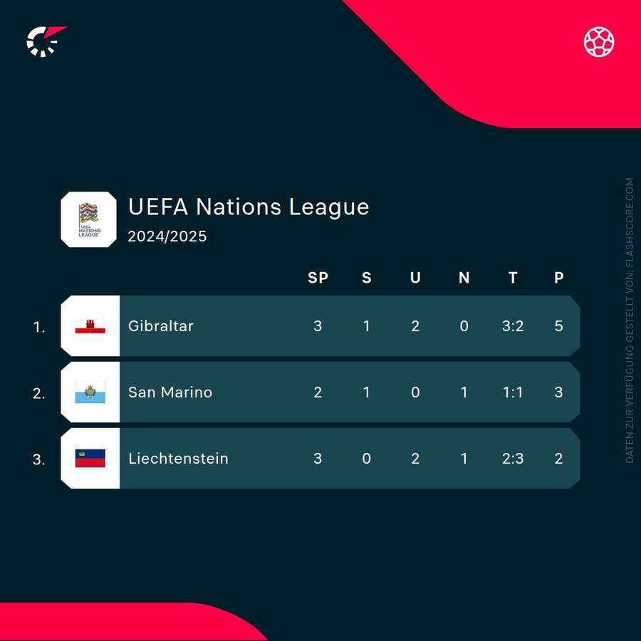 UEFA Nations League - Liga D1