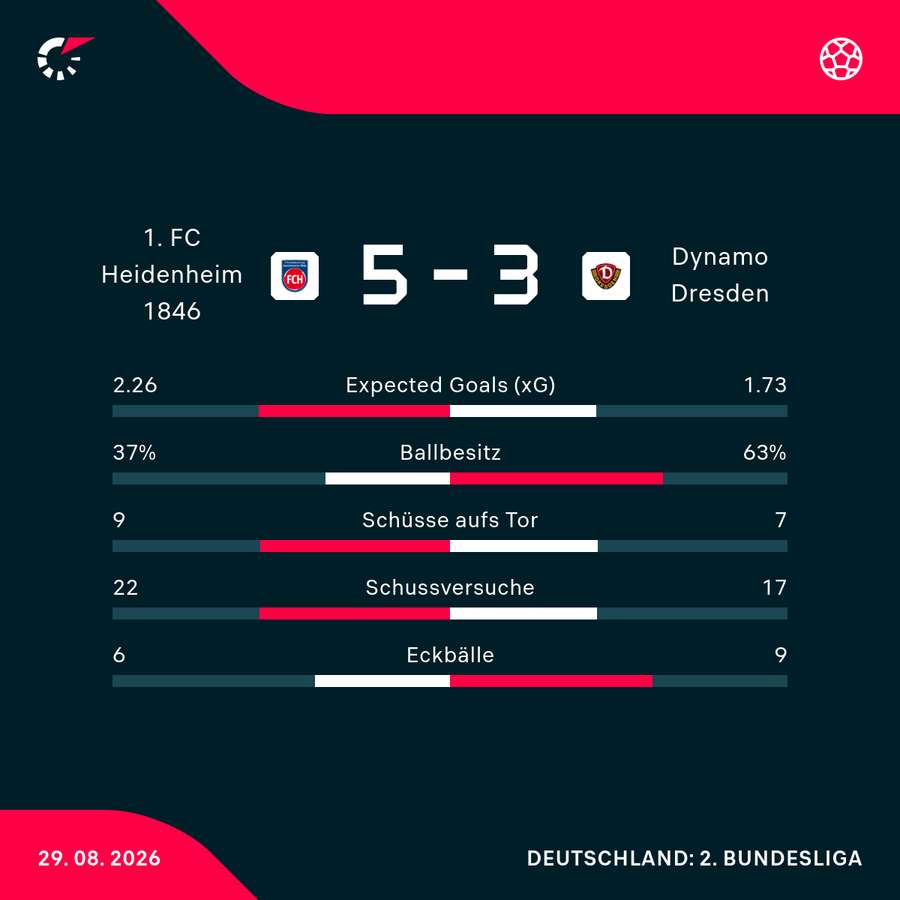 Statistiken Heidenheim vs. Dresden Statistiken Heidenheim vs. Dresden