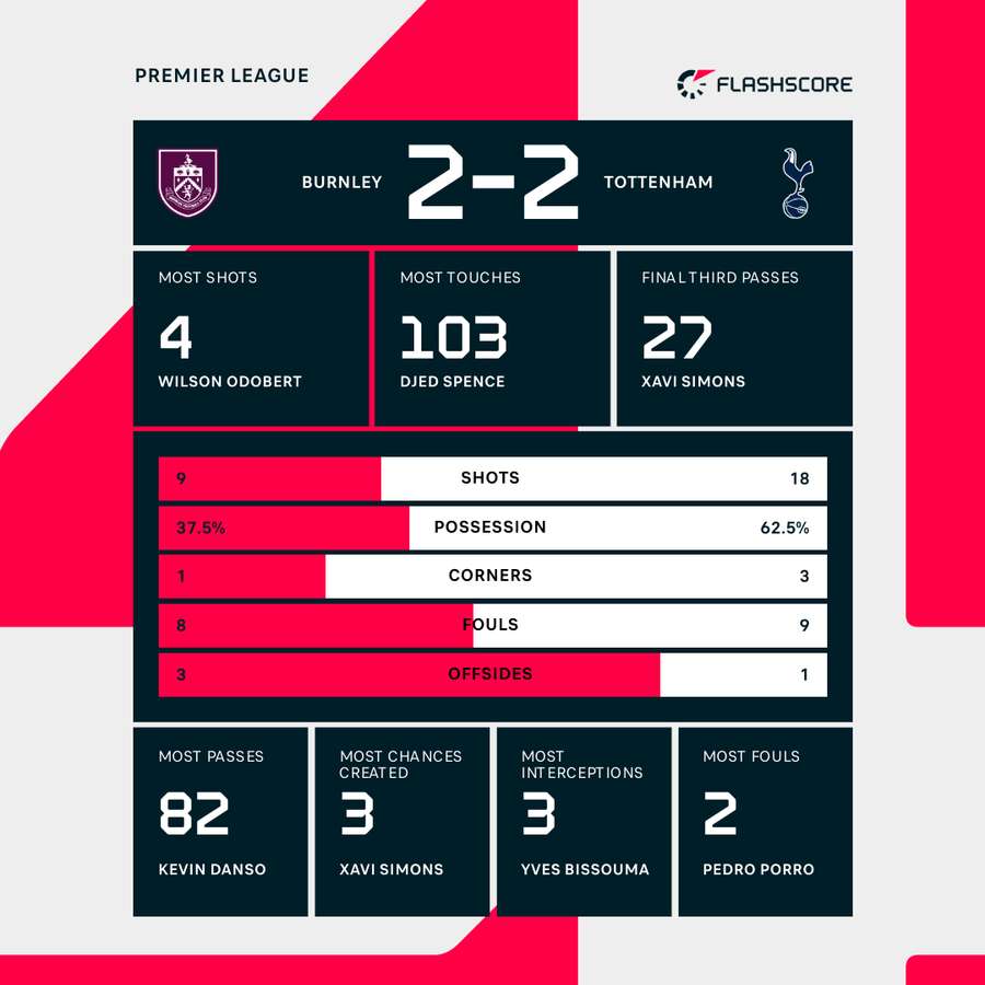 Burnley - Tottenham match stats