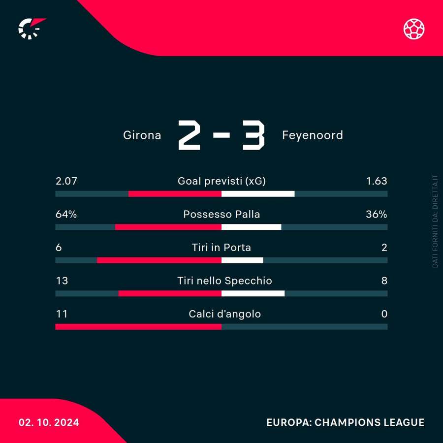 Le statistiche di Girona-Feyenoord