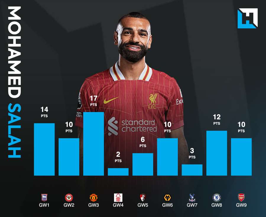 Puntos de Salah en partidos